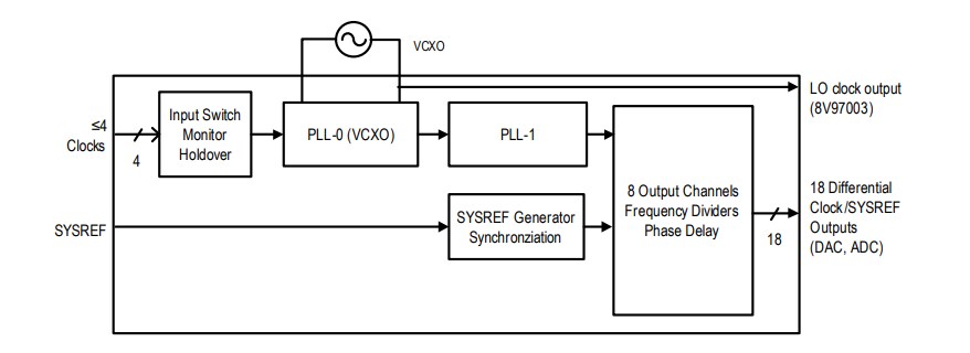 Renesas Electronics 8V19N882 RF Clock Generator & Jitter Attenuator